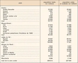 Monde arabe et arabophonie - crédits : Encyclopædia Universalis France