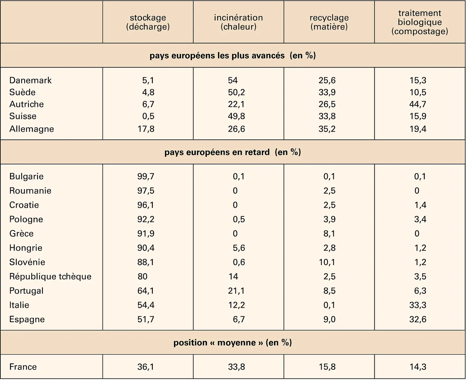 Déchets : types de traitement en Europe