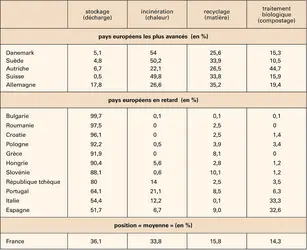 Déchets : types de traitement en Europe - crédits : Encyclopædia Universalis France