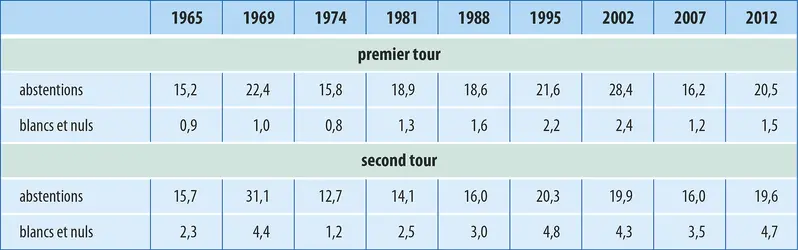 France : abstentionnisme aux élections présidentielles depuis 1965 - crédits : Encyclopædia Universalis France