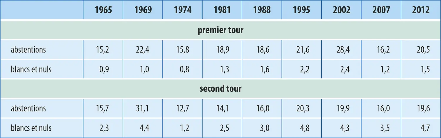 France : abstentionnisme aux élections présidentielles depuis 1965