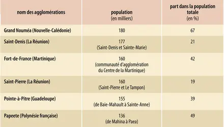 Outre-mer : principales agglomérations - crédits : Encyclopædia Universalis France