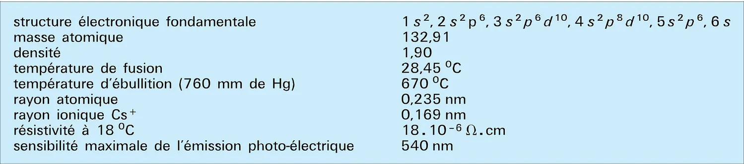 Césium : propriétés physiques