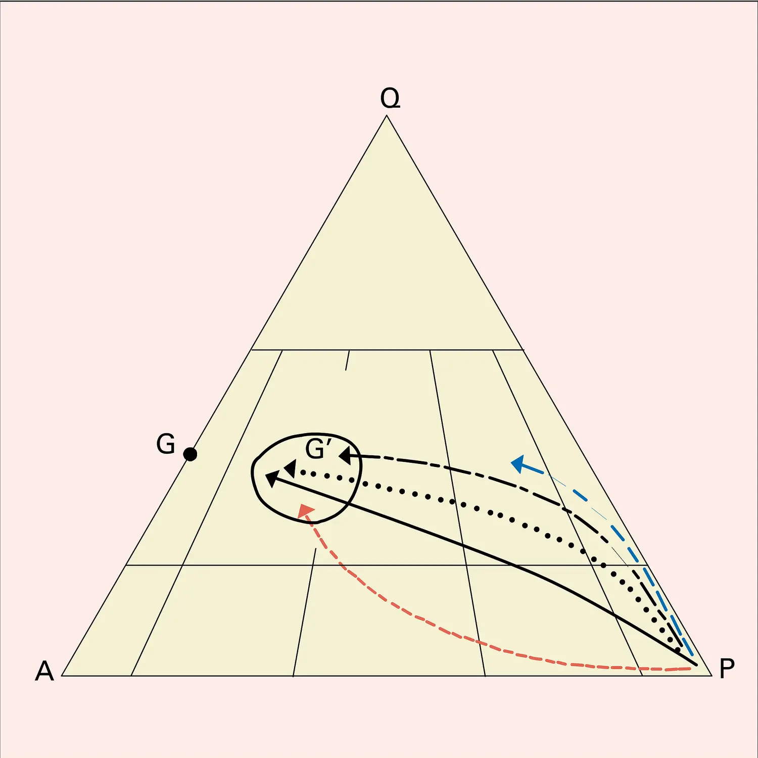 Associations orogéniques