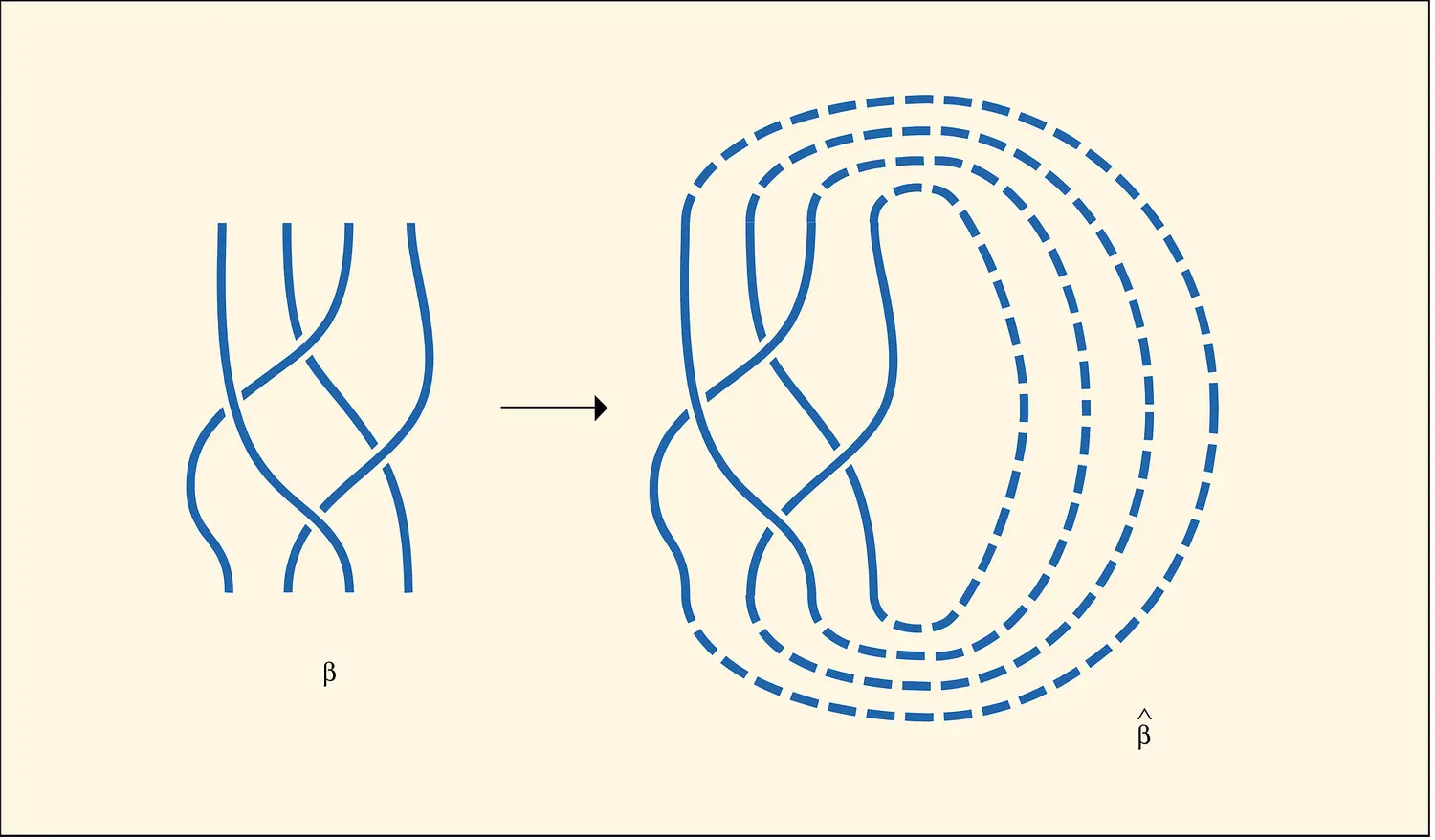 Clôture d'une tresse