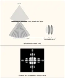 Lumière : phénomènes ondulatoires - crédits : Encyclopædia Universalis France