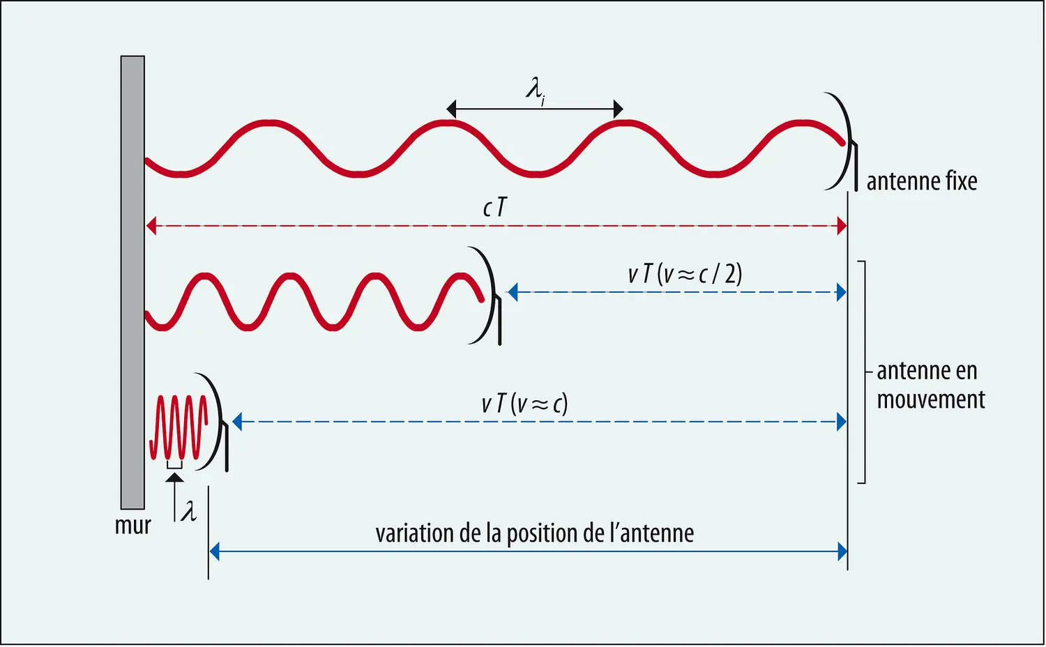 Principe de l'effet Doppler-Fizeau relativiste