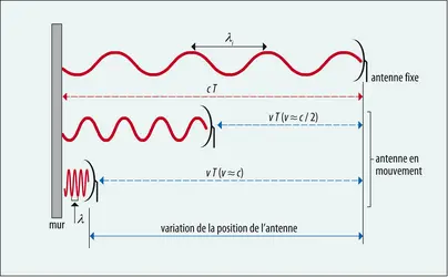 Principe de l'effet Doppler-Fizeau relativiste - crédits : Encyclopædia Universalis France