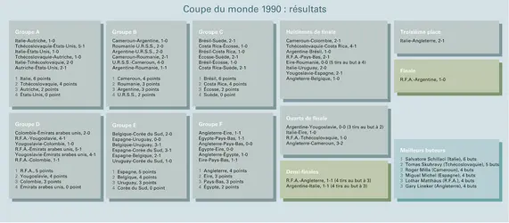 Football : Coupe du monde 1990, résultats - crédits : Encyclopædia Universalis France