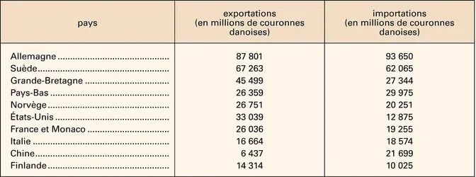 Danemark : partenaires commerciaux - crédits : Encyclopædia Universalis France