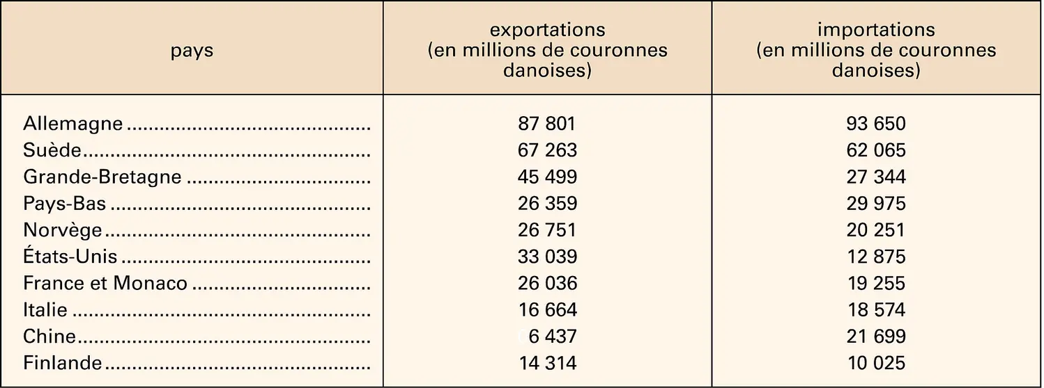 Danemark : partenaires commerciaux