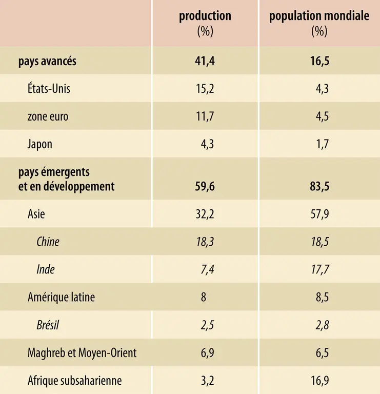 Économie mondiale (2018) : part de la production mondiale et de la population mondiale par groupes de pays