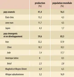 Économie mondiale (2018) : part de la production mondiale et de la population mondiale par groupes de pays - crédits : Encyclopædia Universalis France