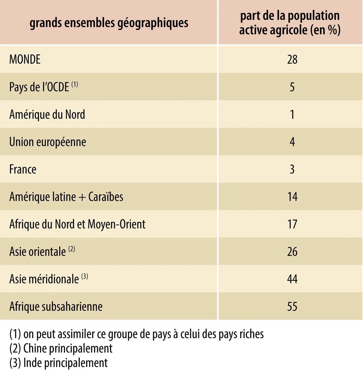 La population agricole dans le monde