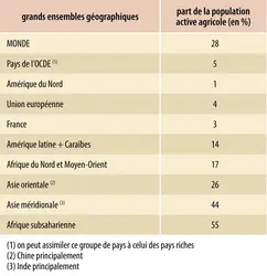 La population agricole dans le monde - crédits : Encyclopædia Universalis France