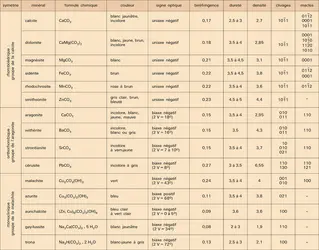 Caractéristiques des carbonates naturels - crédits : Encyclopædia Universalis France