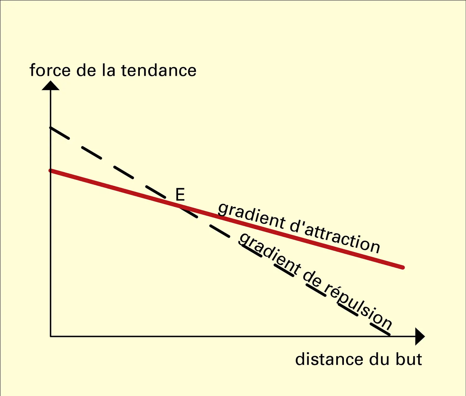 Attraction-répulsion