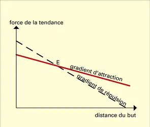 Attraction-répulsion - crédits : Encyclopædia Universalis France