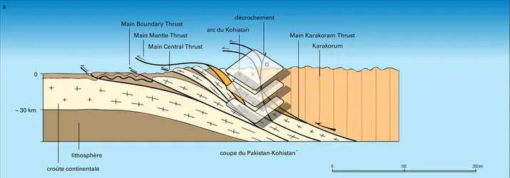 Coupes sériées à travers la chaîne de l'Himalaya - crédits : Encyclopædia Universalis France