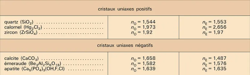 Cristaux : indices ordinaires et extraordinaires - crédits : Encyclopædia Universalis France