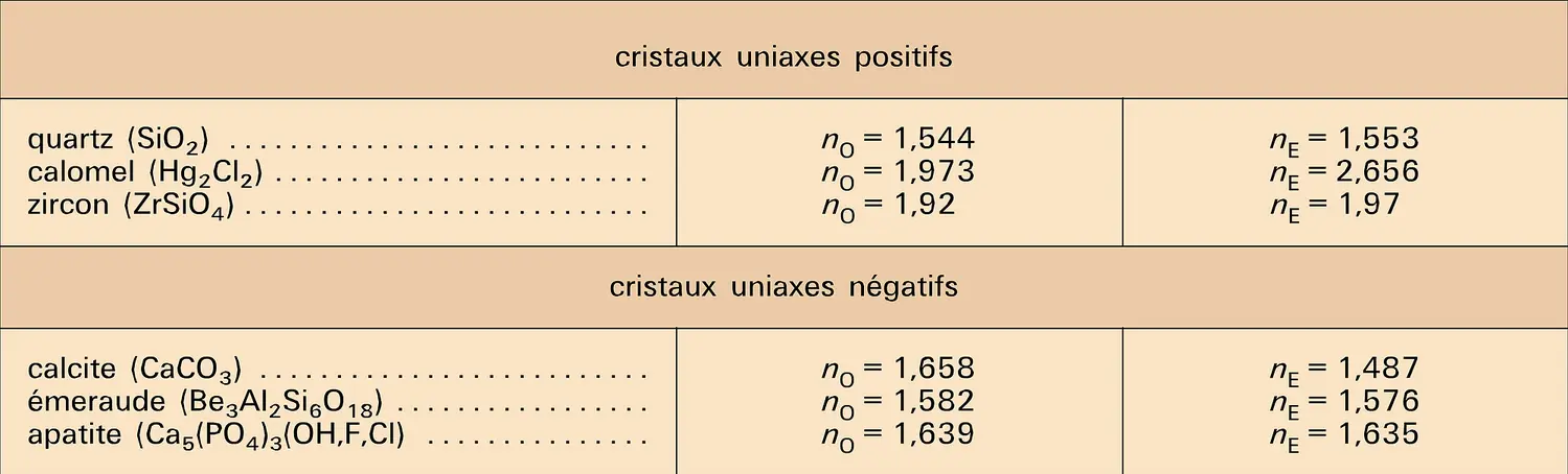 Cristaux : indices ordinaires et extraordinaires