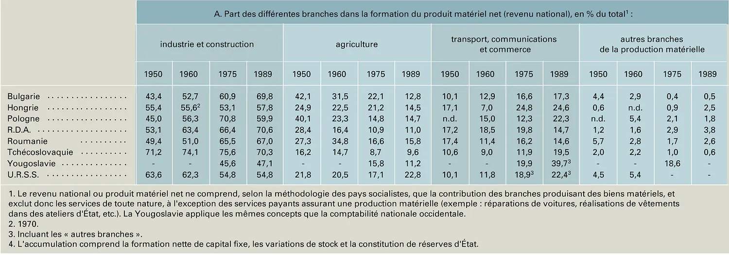 Pays d'Europe de l'Est : revenu national et investissement (1950-1989)