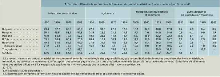 Pays d'Europe de l'Est : revenu national et investissement (1950-1989) - crédits : Encyclopædia Universalis France