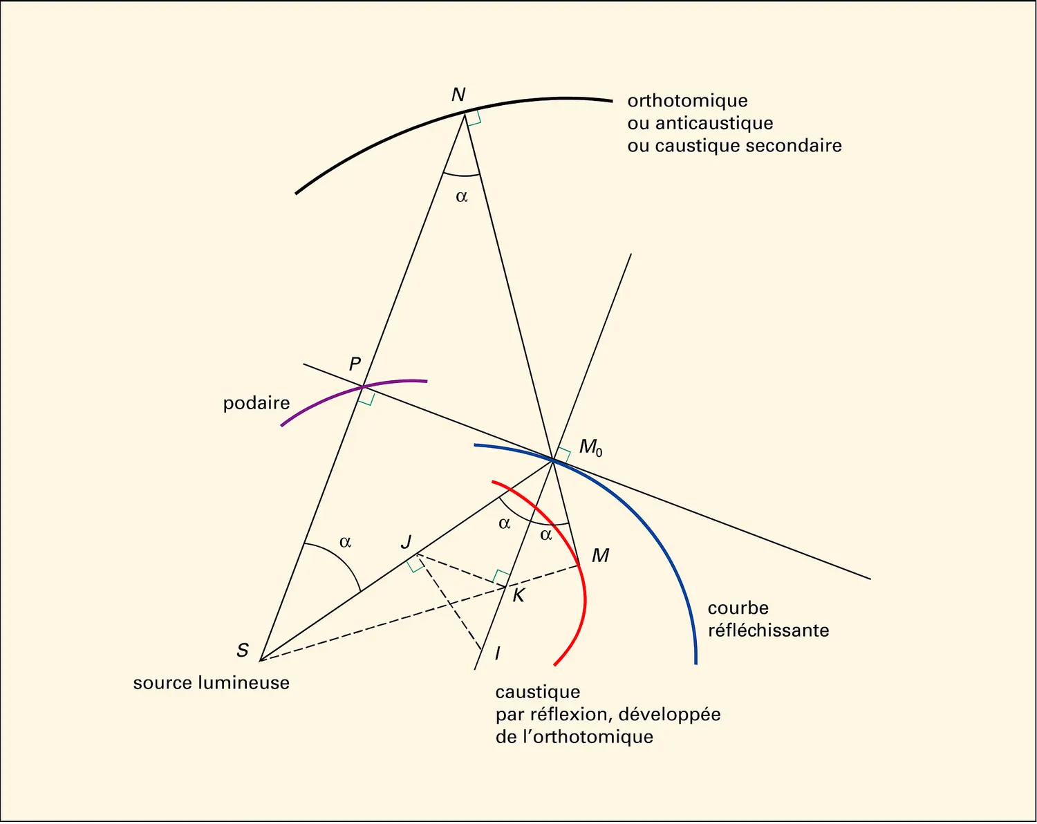 Construction de la caustique par réflexion, avec des rayons issus d'une source à distance finie