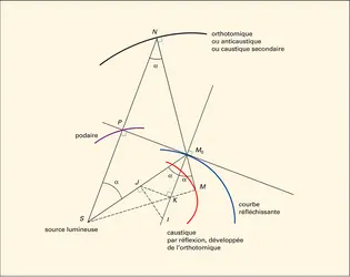 Construction de la caustique par réflexion, avec des rayons issus d'une source à distance finie - crédits : Encyclopædia Universalis France