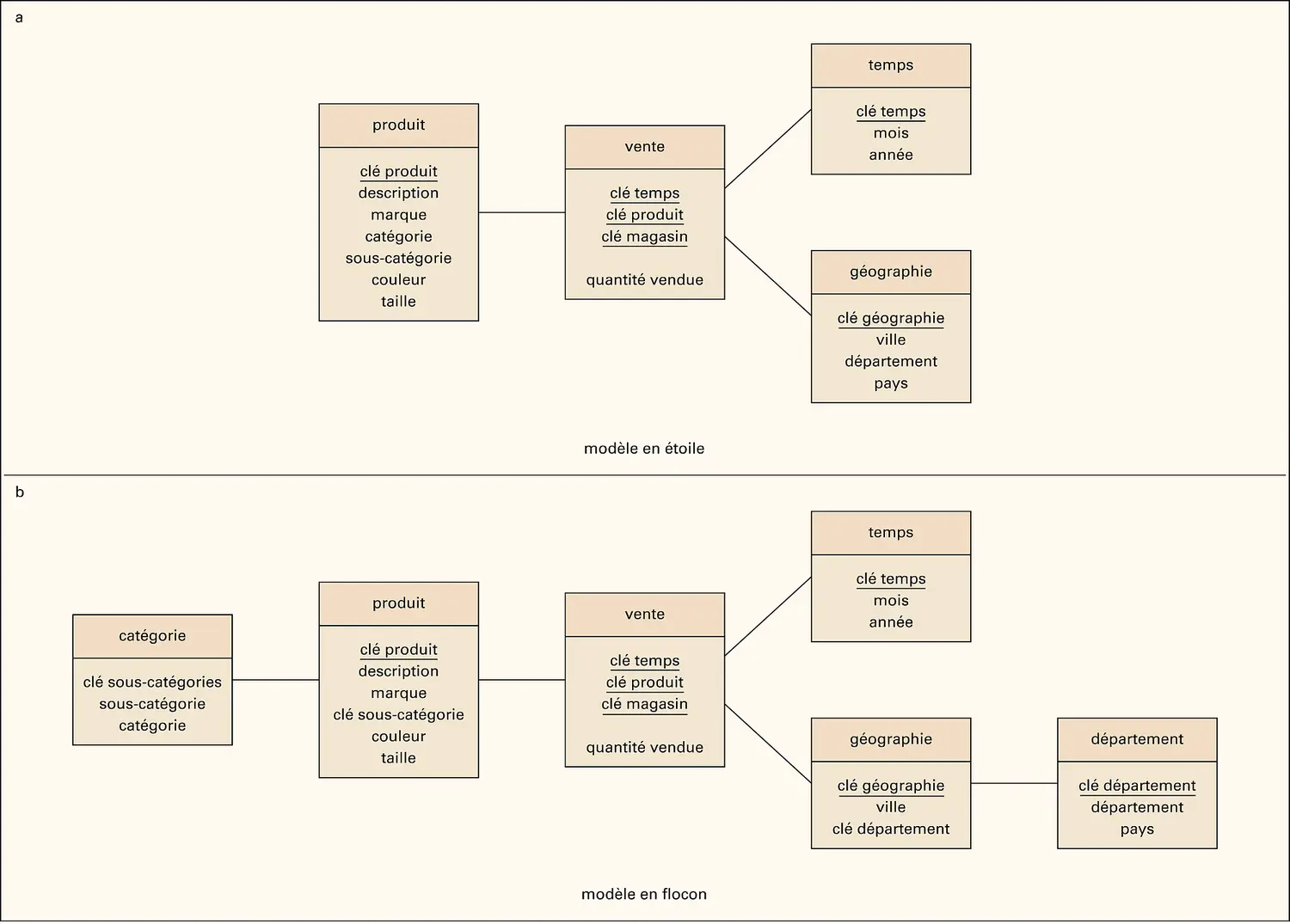 Systèmes décisionnels : stockage ROLAP