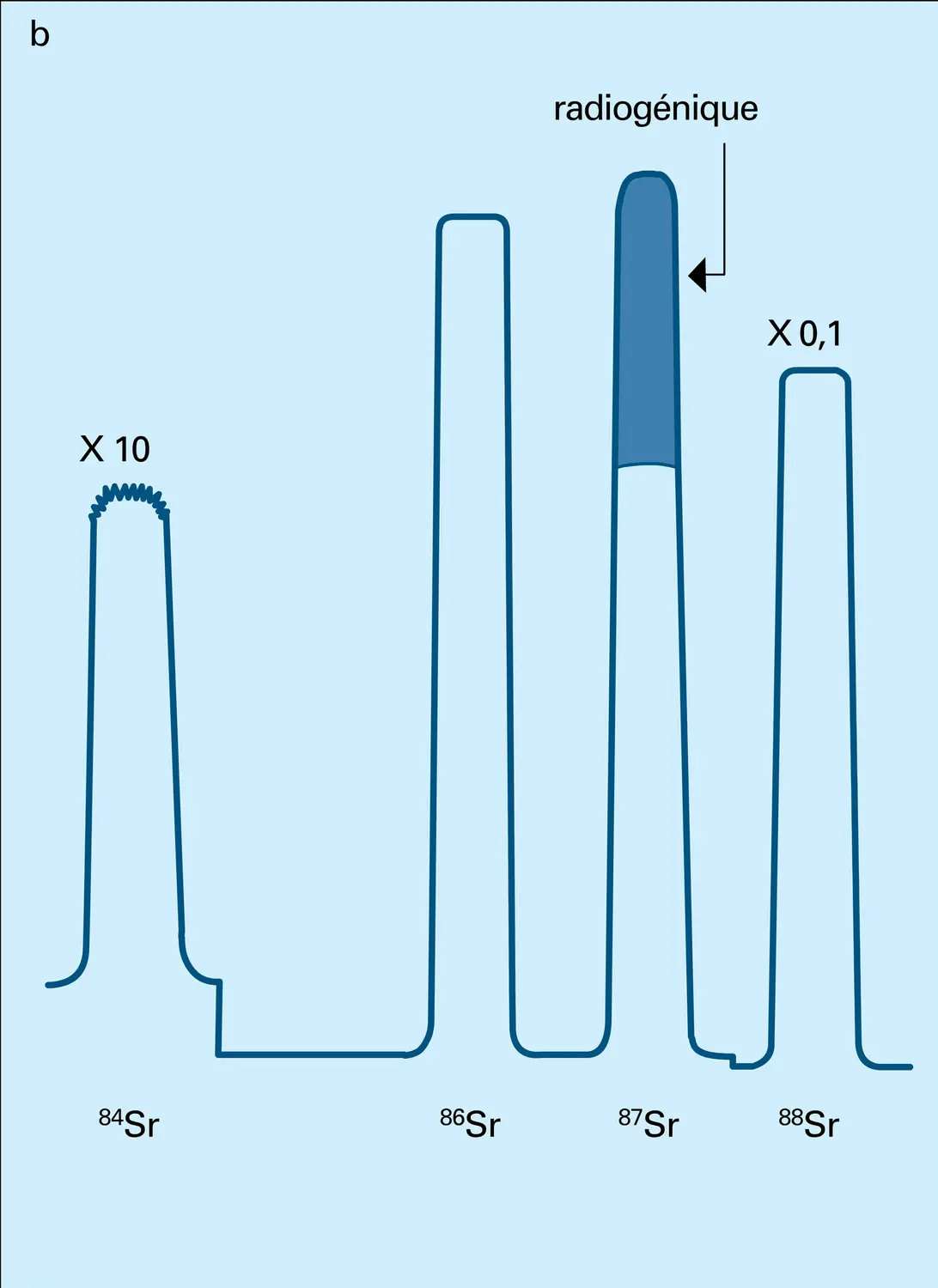 Strontium - vue 2