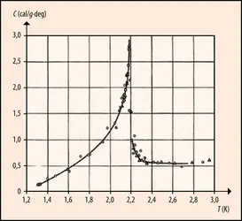 Singularité de la chaleur spécifique de l’hélium liquide - crédits : Encyclopædia Universalis France