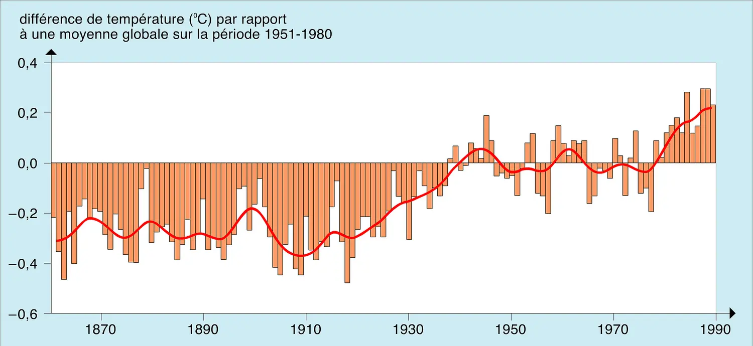 Variation de la température moyenne globale depuis 1860