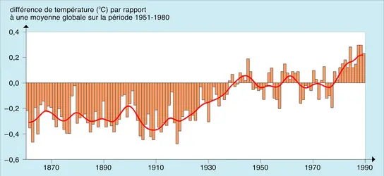 Variation de la température moyenne globale depuis 1860 - crédits : Encyclopædia Universalis France