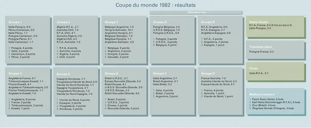 Football : Coupe du monde 1982, résultats - crédits : Encyclopædia Universalis France