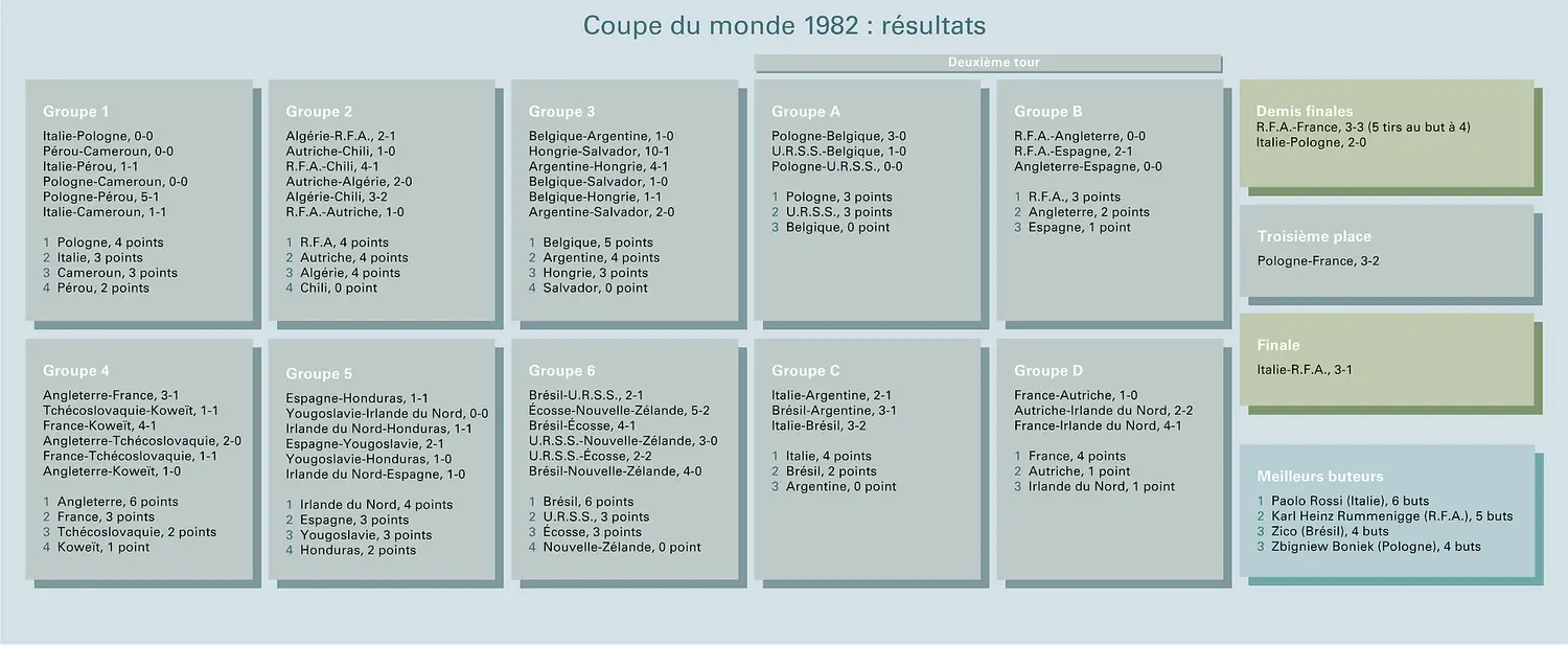 Football : Coupe du monde 1982, résultats