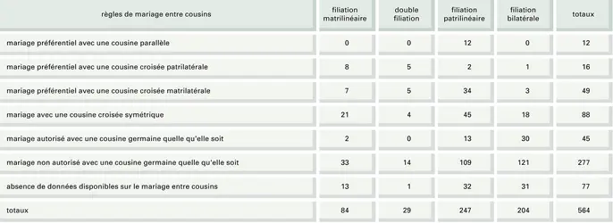 Relations entre mariage préférentiel et règles de filiation - crédits : Encyclopædia Universalis France