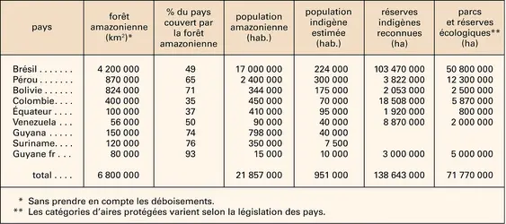 Amazonie : biodiversité et populations - crédits : Encyclopædia Universalis France