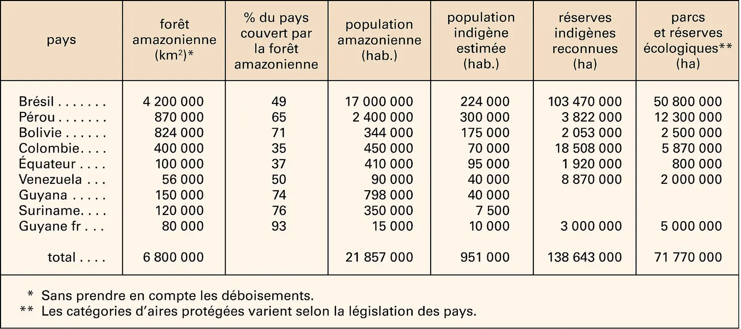 Amazonie : biodiversité et populations