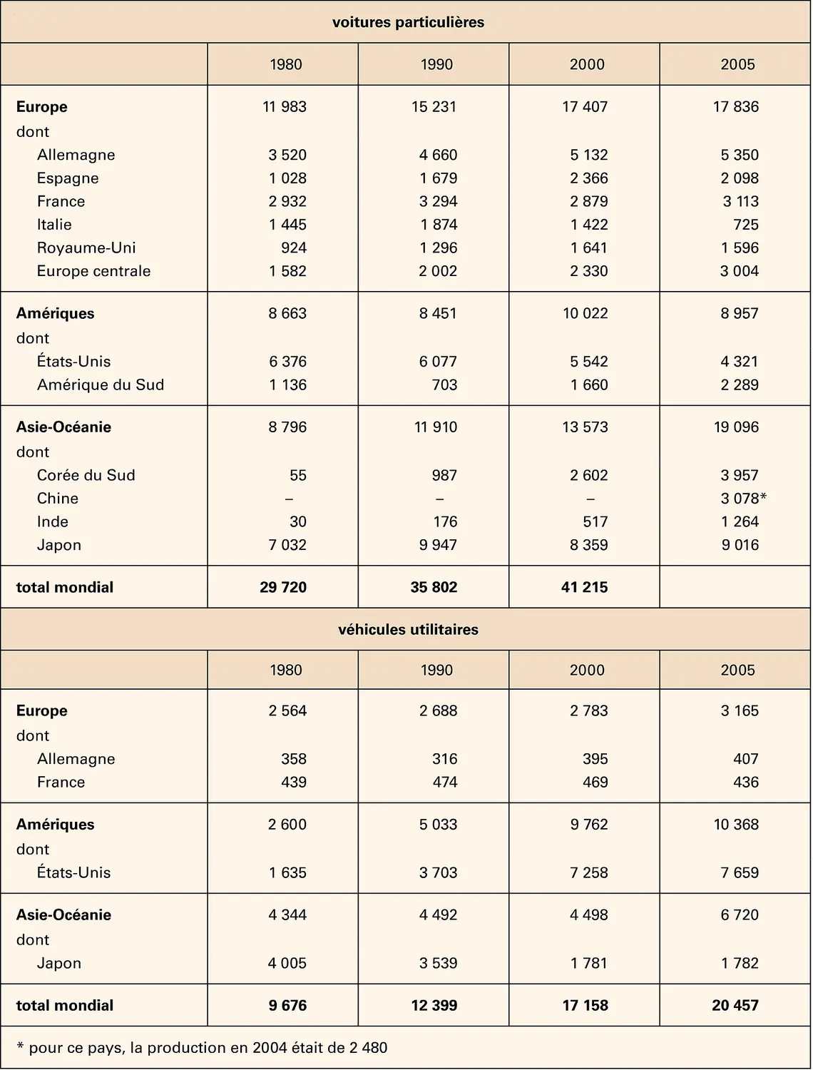 Automobile : production