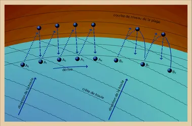 Dérive littorale - crédits : Encyclopædia Universalis France