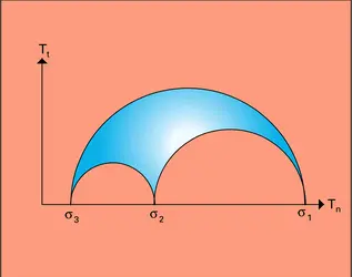 Cercles de Mohr - crédits : Encyclopædia Universalis France