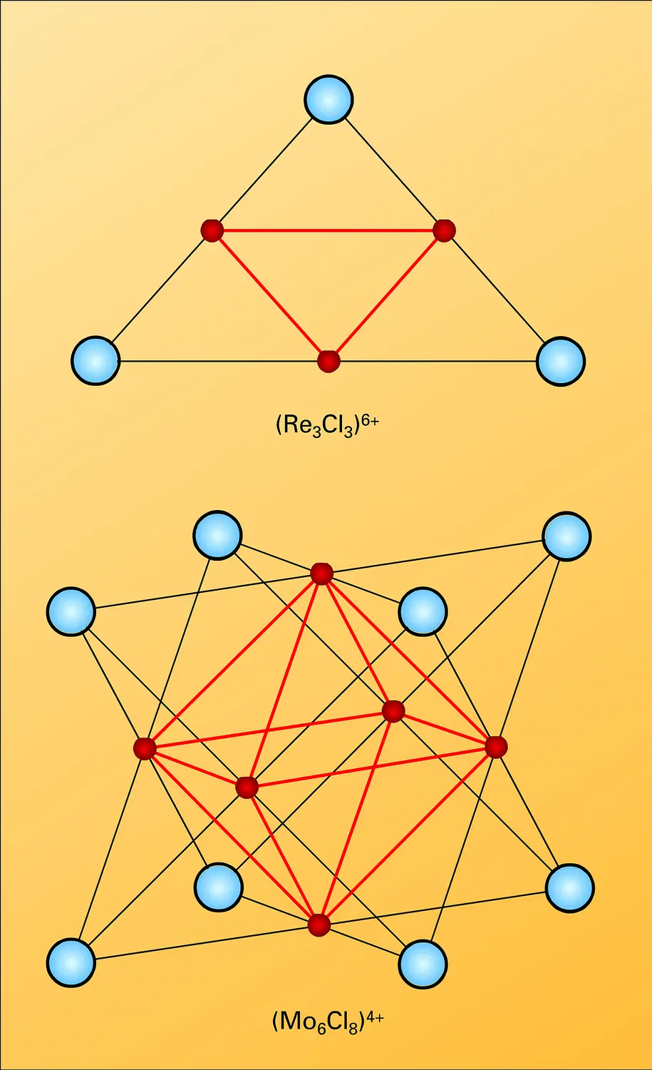 Clusters