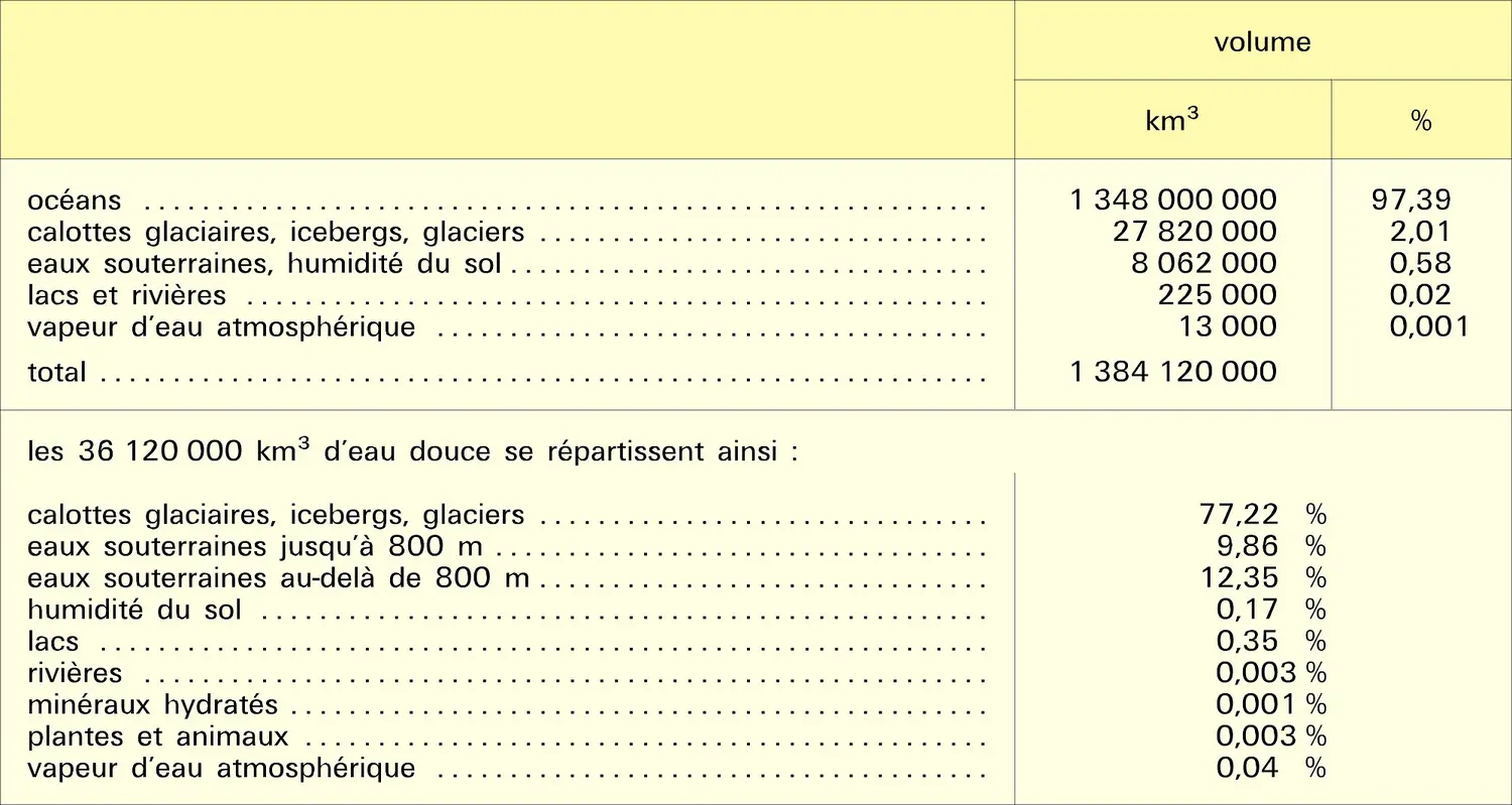 Volume des phases de l'hydrosphère