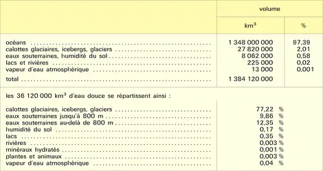 Volume des phases de l'hydrosphère - crédits : Encyclopædia Universalis France