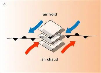 Front polaire et formation d'une dépression - crédits : Encyclopædia Universalis France