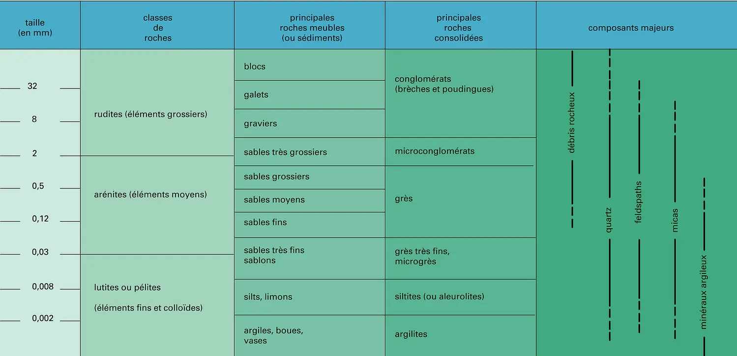 Roches détritiques : granulométrie et composants