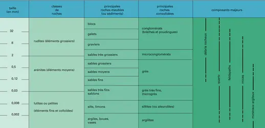 Roches détritiques : granulométrie et composants - crédits : Encyclopædia Universalis France