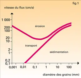 Graphique empirique de Hjulström - crédits : Encyclopædia Universalis France