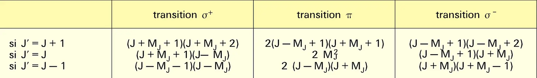 Intensités relatives d'une transition - crédits : Encyclopædia Universalis France